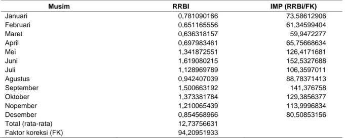 Tabel  1  Hasil  analisis    rata-rata    untuk  bulanan  (RRBi)  dan  indek  musim  penangkapan  (IMP)  rajungan   