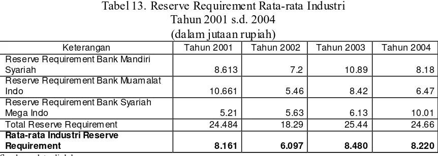 Tabel 13. Reserve Requirement Rata-rata Industri Tahun 2001 s.d. 2004 