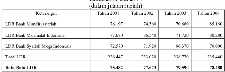 Tabel 24. Perhitungan Loan to Deposite Ratio Rata-rata Industri Tahun 2001 s.d. 2004 