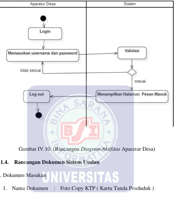 Gambar IV.10. (Rancangna Diagram Aktifitas Aparatur Desa)  4.1.4.    Rancangan Dokumen Sistem Usulan 