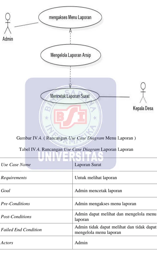 Gambar IV.4. ( Rancangan Use Case Diagram Menu Laporan )  Tabel IV.4. Rancangan Use Case Diagram Laporan Laporan 