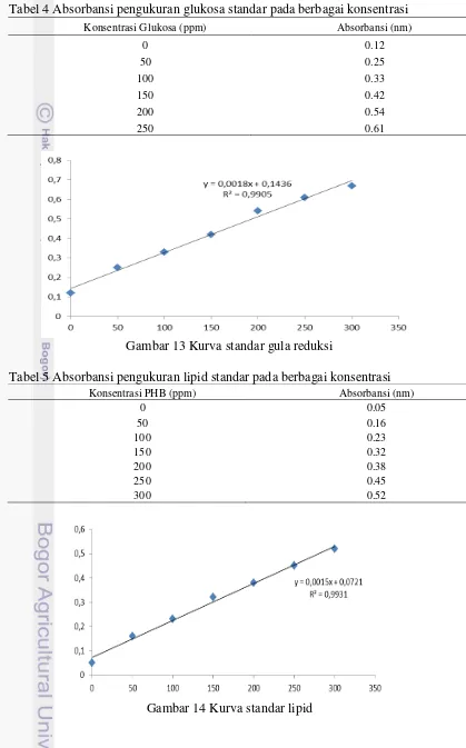 Tabel 4 Absorbansi pengukuran glukosa standar pada berbagai konsentrasi 