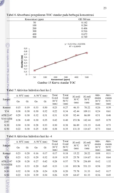Tabel 6 Absorbansi pengukuran TOC standar pada berbagai konsentrasi 