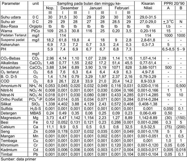 Tabel 2. Hasil  Analisis Parameter Fisik dan Kimia Air Contoh dari Waduk Sei Harapan. 