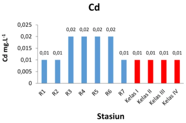 Gambar 8. Distribusi konsentrasi Logam Cd dibandingkan  dengan BMA Kelas I, II, III, dan IV 
