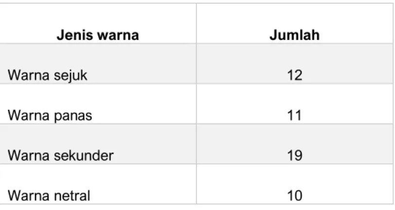 Tabel 1. Data jumlah dominan warna 
