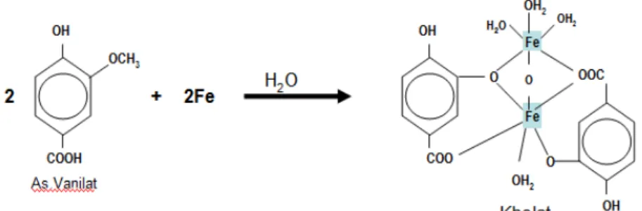 Gambar 2. Reaksi kimia pembentukan khelat dan netralisasi asam fenolat beracun  Kondisi Pentupan Tanah Gambut 