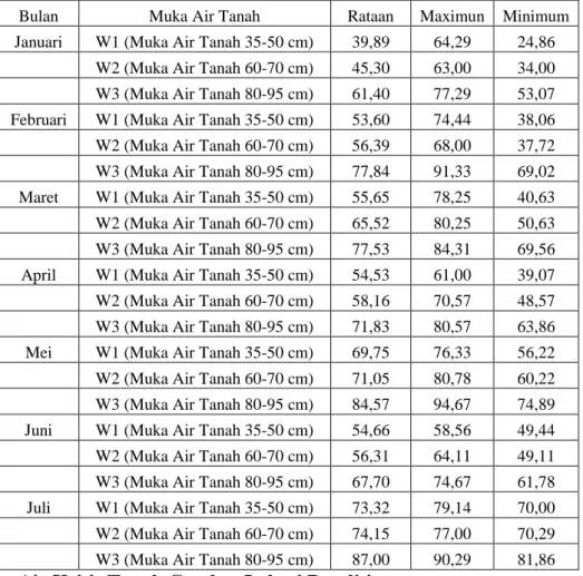 Tabel 8. Data muka air tanah pada waktu penelitian (Januari – Juli 2014). 