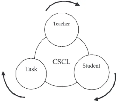 Gambar 1. Diagram konsep CSCL(Hernandez-Selles, dkk, 2014)