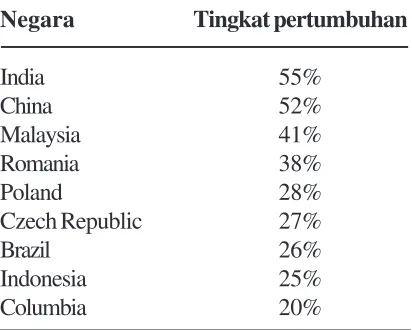 Tabel 1. Data Pertumbuhan E-learning