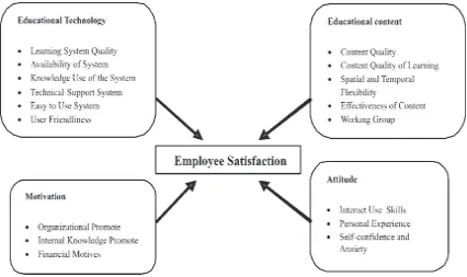 Gambar 2. Model konseptual untuk menilai pengaruh e-learning pada tingkat kepuasan pekerja(Javari Navimipour, Zareire, 2015).
