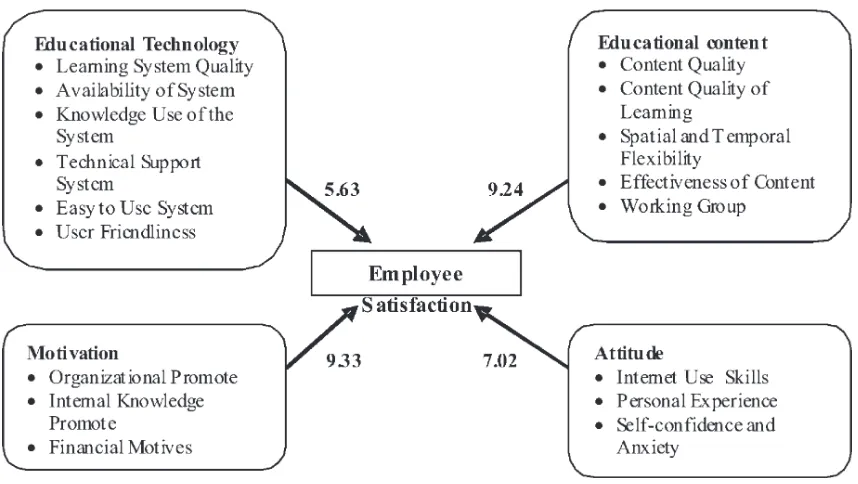 Gambar 3. Hasil T-result tingkat kepuasan pekerja dalam menggunakan media e-learning (JavariNavimipour, Zareire, 2015).