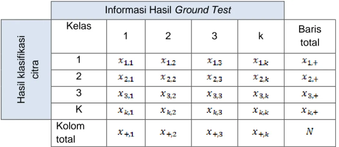 Tabel 4. Karakteristik tipe matriks antara K (kelas) dan  N (survei lapangan)  Informasi Hasil Ground Test 