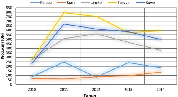 Gambar 1 Kecenderungan produksi komoditas unggulan di Kabupaten Kepulauan Anambas  Gambar  1  menunjukkan  bahwa  sejak  