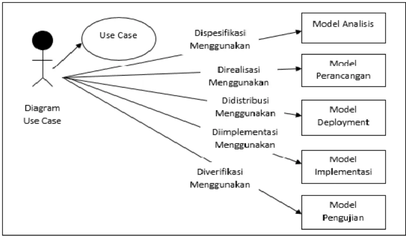 Gambar 1 Model USDP (Unified Softwere Development Process) [6] 