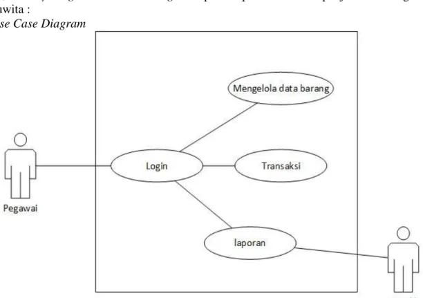 Gambar 3 use case diagram sistem informasi persediaan dan penjualan barang 