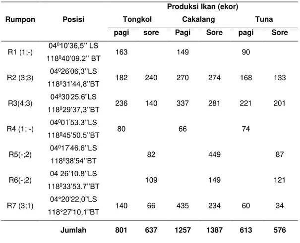 Tabel 1 Produksi ikan berdasarkan rumpon sebagai daerah penangkapan pancing ulur   berpangkalan di Kabupaten Majene 
