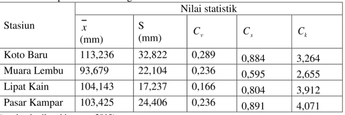 Tabel 2. Rekapitulasi Perhitungan Nilai Statistik  Stasiun  Nilai statistik  x   (mm)  S  (mm)  C  v C  s C  k Koto Baru  113,236  32,822  0,289  0,884 3,264 Muara Lembu  93,679  22,104  0,236  0,595 2,655 Lipat Kain  104,143  17,237  0,166  0,804 3,912 Pa