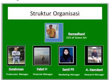 Gambar 2. Struktur Organisasi Green Art 