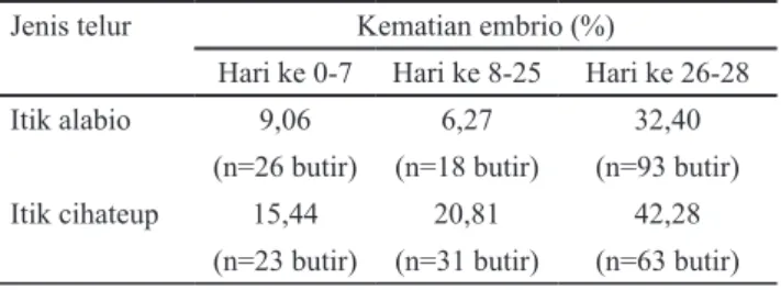 Tabel 2   Persentase kematian embrio selama penetasan