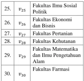 Tabel 3.2 Keterangan Jarak antar Titik  No  Titik  Asal  Titik  Tujuan  jarak/  Bobot  Sisi (m)  1