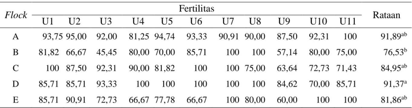 Tabel 2. Persentase Fertilitas Ayam Kedu Jengger Merah (%) 