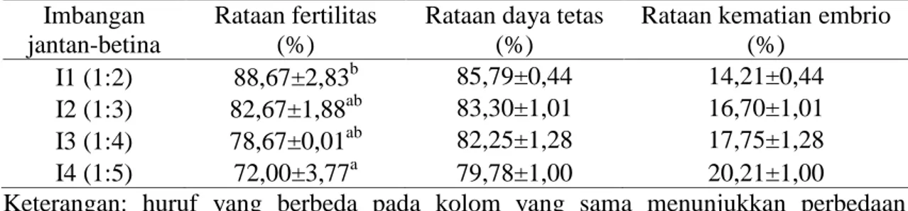 Tabel  2. Rataan fertilitas, daya tetas dan kematian embrio pada  masing-masing imbangan jantan dan betina