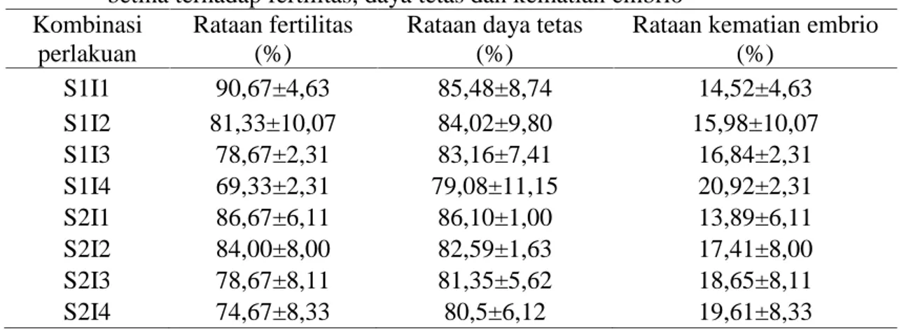 Tabel 3.  Interaksi antara lantai kandang (renggang dan rapat) dan imbangan jantan- jantan-betina terhadap fertilitas, daya tetas dan kematian embrio