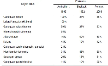 Tabel 2.2 Gambaran klinis sepsis pada neonatus.22 