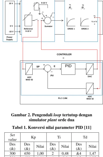 Gambar 2. Pengendali loop tertutup dengan  simulator plant orde dua 
