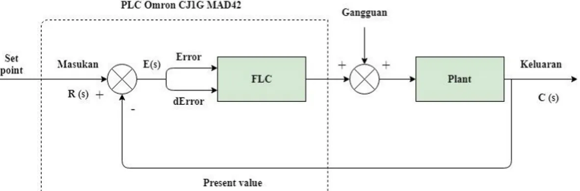 Gambar  4  menunjukkan  diagram  blik  kendali  logika  fuzzy.  Berdasarkan  diagram  blok  tersebut,  pemograman pada PLC terdiri dari pemograman set 