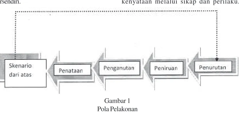 Gambar 1Pola Pelakonan