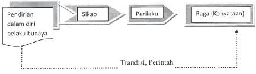 Gambar 2Pola Peragaan