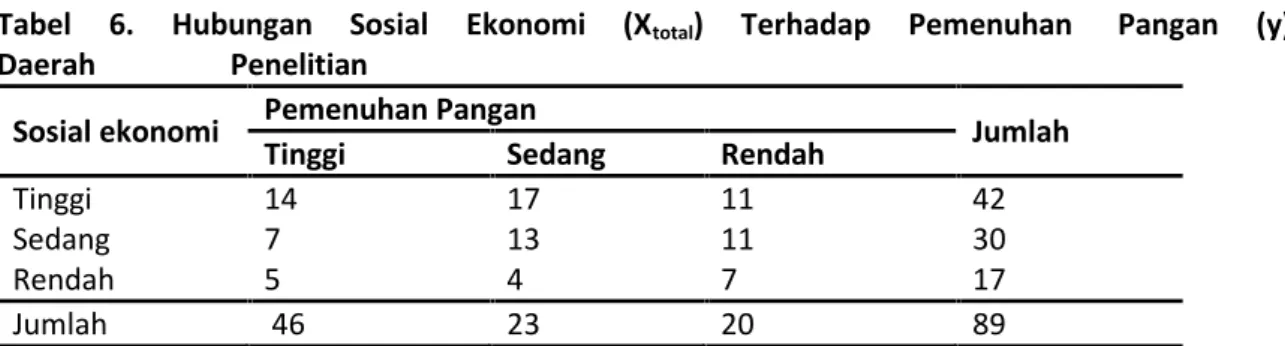 Tabel 5  menunjukkan  bahwa  hubungan  antara  pendapatan  reponden  dengan  pemenuhan pangan  rumahtangga  yaitu  ada  kecenderungan  apabila  pendapatan  responden  tinggi  maka pemenuhan  pangan  rumahtangga  akan  baik  dan  sebaliknya  jika  pemenuhan