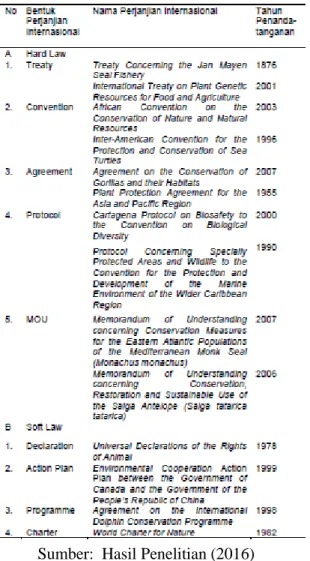 Tabel  1.  Gambaran  Kategorisasi  Beberapa  Perjanjian  Internasional  Terkait  Perlindungan  Flora  Dan  Fauna  yang  Bersifat  Hard  Law  Maupun Soft Law 