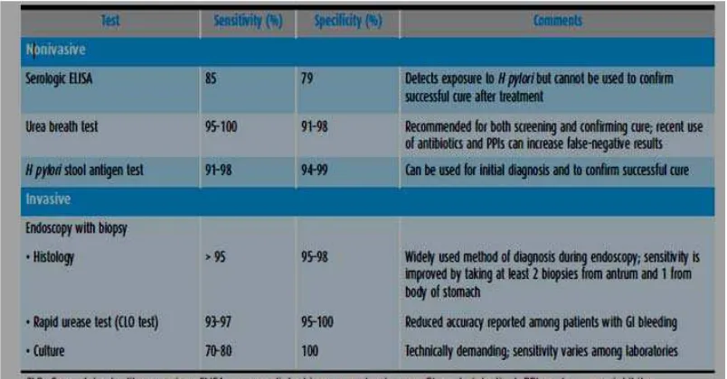 Table 2.2 Diagnostic tests for Helicobacter pylori. (16) 