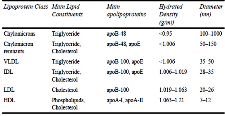 Tabel : 2.3  Klasifikasi lipoprotein plasma 
