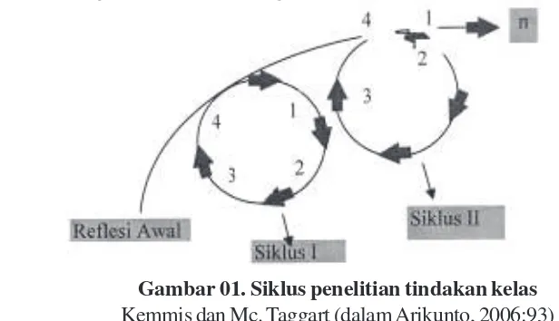 Gambar 01. Siklus penelitian tindakan kelas