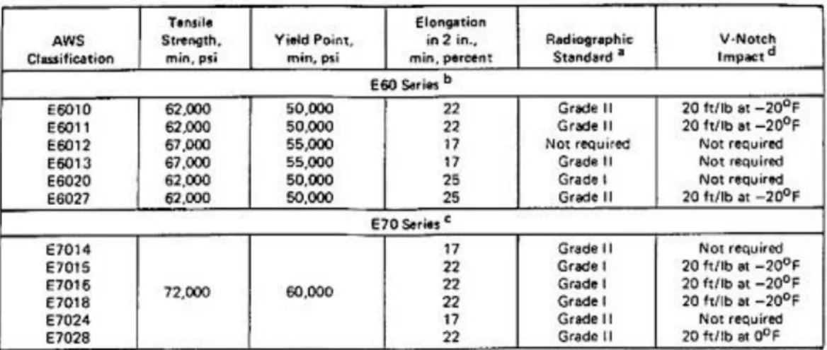 Tabel 2.2 Klasifikasi elektroda AWS A5.1-69 