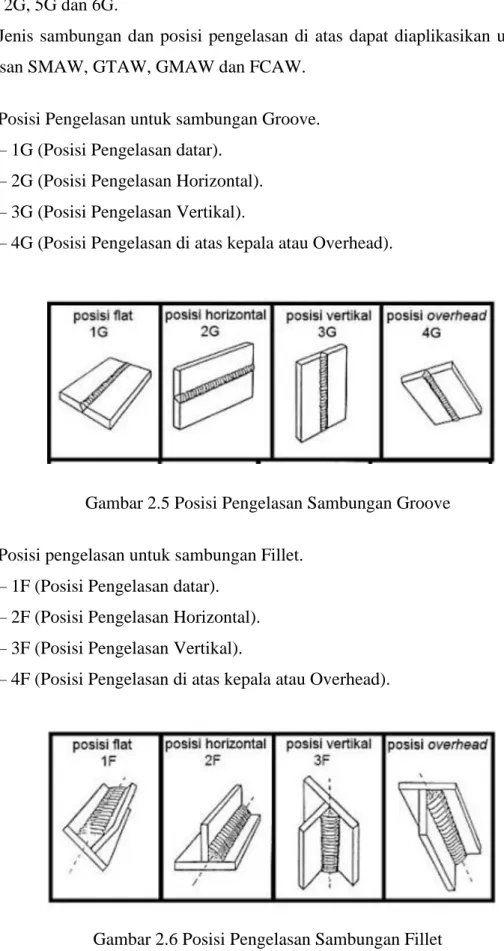 Gambar 2.5 Posisi Pengelasan Sambungan Groove  2.  Posisi pengelasan untuk sambungan Fillet