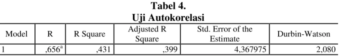 Tabel 4.  Uji Autokorelasi  Model  R  R Square  Adjusted R 