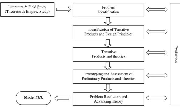 Gambar 3. Tahapan Penelitian Pengembangan Generic Design Research Model 