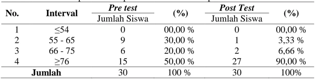 Tabel 22. Data hasil pre test dan post test kelas X IIS-2 pada siklus III 