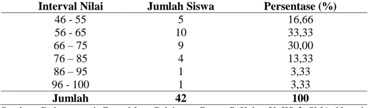 Tabel 1. Persentase Nilai Uji Blok Siswa Kelas X IIS2 SMAN 4 Bandar Lampung  Interval Nilai  Jumlah Siswa  Persentase (%) 