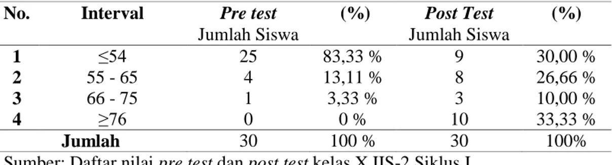 Tabel 16. Data hasil pre test dan post test kelas X IIS-2 pada siklus I 