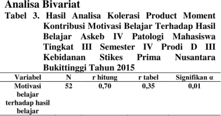 Tabel  3.  Hasil  Analisa  Kolerasi  Product  Moment  Kontribusi Motivasi Belajar Terhadap Hasil  Belajar  Askeb  IV  Patologi  Mahasiswa  Tingkat  III  Semester  IV  Prodi  D  III  Kebidanan  Stikes  Prima  Nusantara  Bukittinggi Tahun 2015 