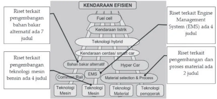 Gambar 2. Roadmap penelitian Program Studi Mesin Otomotif Universitas MuhammadiyahMagelang 2014-2024