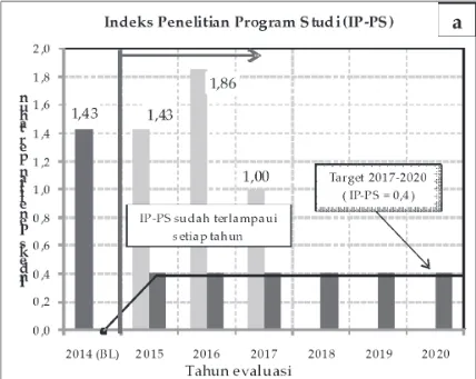 Gambar 3. IP-PS  Program Studi D3 Otomotif Universitas Muhammadiyah Magelang tahun2015-2017