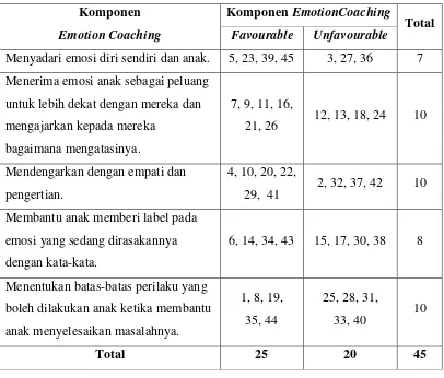 Tabel 6. Distribusi Aitem-Aitem Skala Emotion Coaching Setelah Uji Coba 