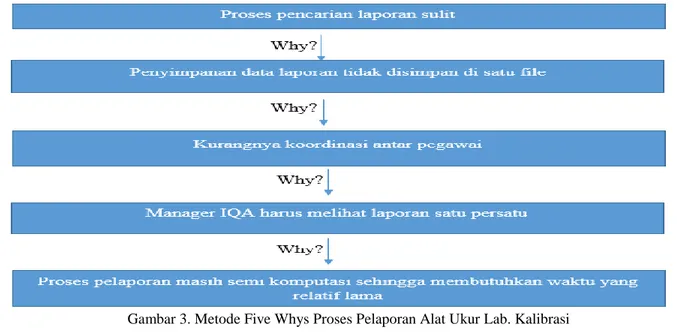 Gambar 3. Metode Five Whys Proses Pelaporan Alat Ukur Lab. Kalibrasi  Berdasarkan  gambar  3  diatas  maka  dapat 